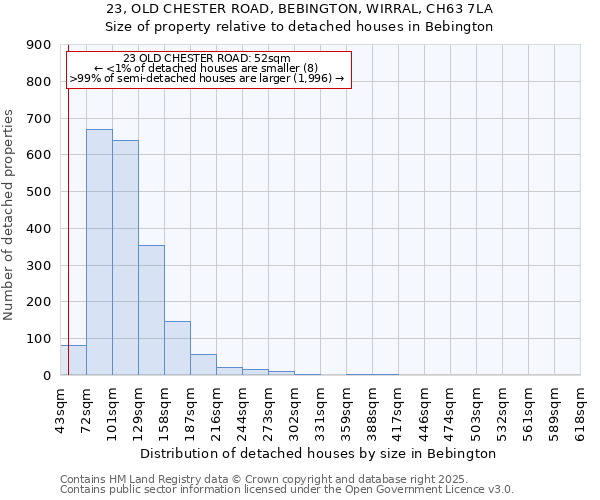 23, OLD CHESTER ROAD, BEBINGTON, WIRRAL, CH63 7LA: Size of property relative to detached houses houses in Bebington