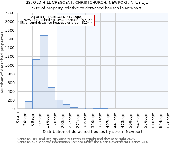 23, OLD HILL CRESCENT, CHRISTCHURCH, NEWPORT, NP18 1JL: Size of property relative to detached houses houses in Newport