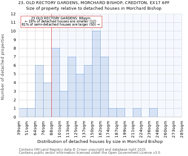 23, OLD RECTORY GARDENS, MORCHARD BISHOP, CREDITON, EX17 6PF: Size of property relative to detached houses houses in Morchard Bishop
