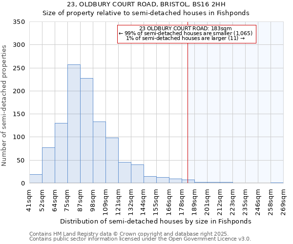 23, OLDBURY COURT ROAD, BRISTOL, BS16 2HH: Size of property relative to semi-detached houses houses in Fishponds