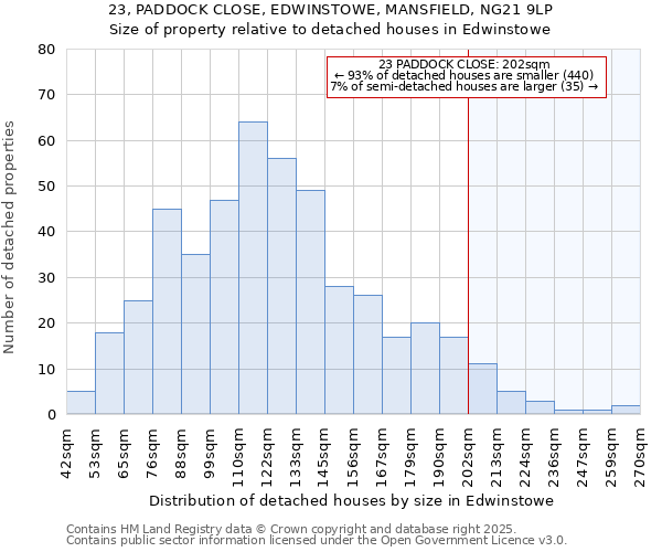 23, PADDOCK CLOSE, EDWINSTOWE, MANSFIELD, NG21 9LP: Size of property relative to detached houses houses in Edwinstowe