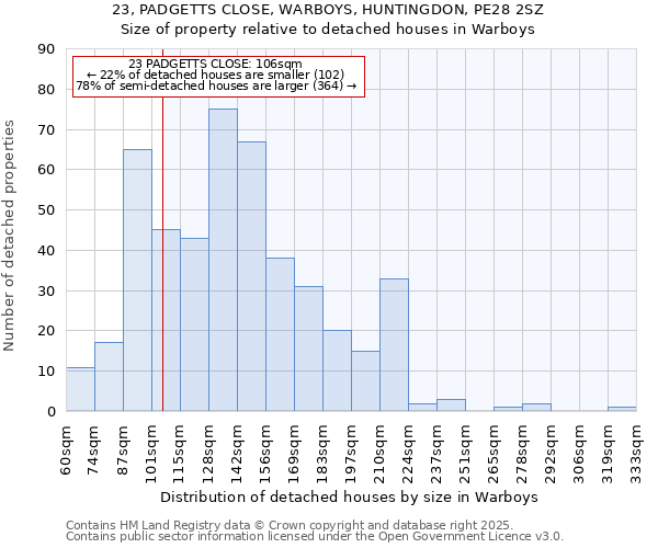 23, PADGETTS CLOSE, WARBOYS, HUNTINGDON, PE28 2SZ: Size of property relative to detached houses houses in Warboys