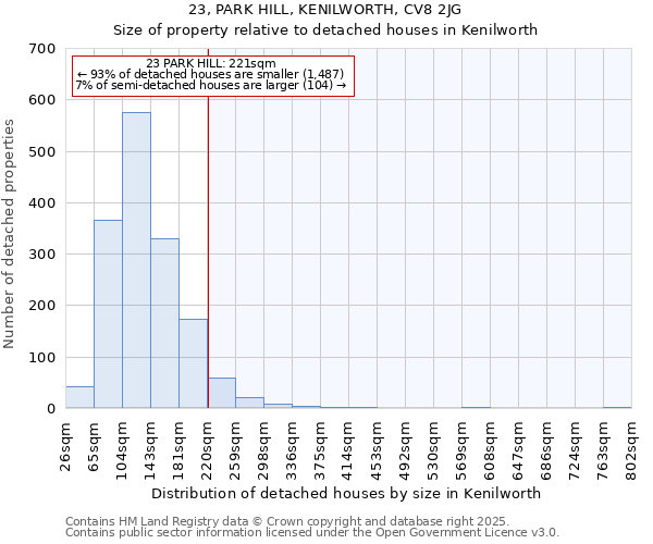 23, PARK HILL, KENILWORTH, CV8 2JG: Size of property relative to detached houses houses in Kenilworth