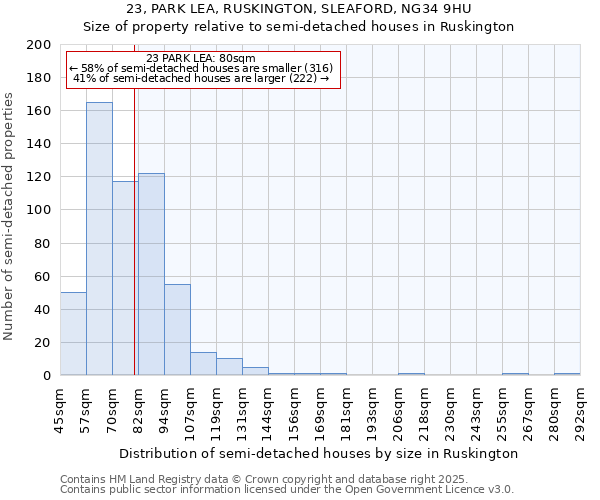 23, PARK LEA, RUSKINGTON, SLEAFORD, NG34 9HU: Size of property relative to semi-detached houses houses in Ruskington