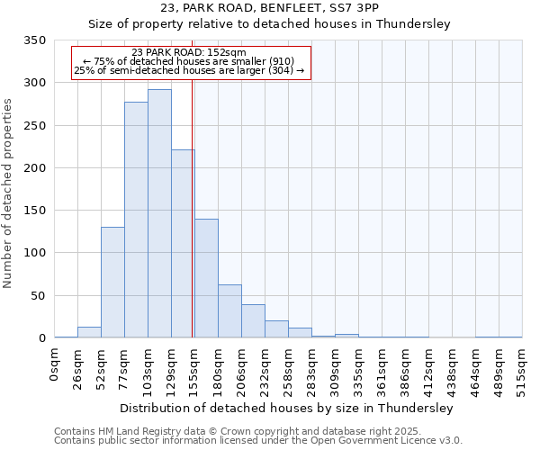 23, PARK ROAD, BENFLEET, SS7 3PP: Size of property relative to detached houses houses in Thundersley