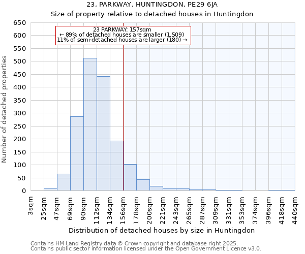 23, PARKWAY, HUNTINGDON, PE29 6JA: Size of property relative to detached houses houses in Huntingdon
