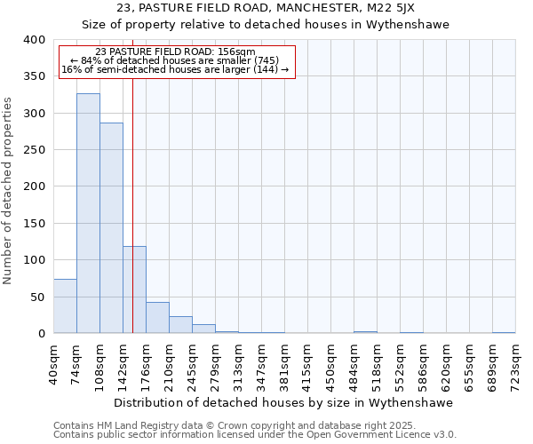 23, PASTURE FIELD ROAD, MANCHESTER, M22 5JX: Size of property relative to detached houses houses in Wythenshawe