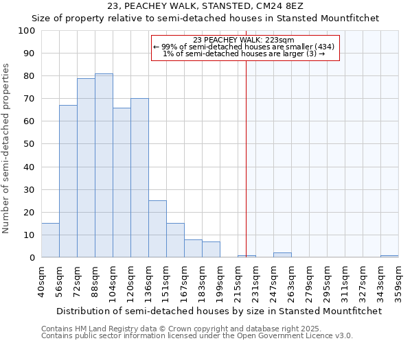 23, PEACHEY WALK, STANSTED, CM24 8EZ: Size of property relative to semi-detached houses houses in Stansted Mountfitchet