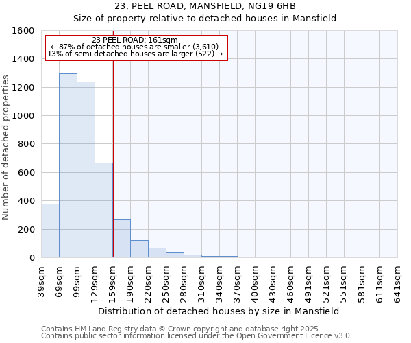 23, PEEL ROAD, MANSFIELD, NG19 6HB: Size of property relative to detached houses houses in Mansfield