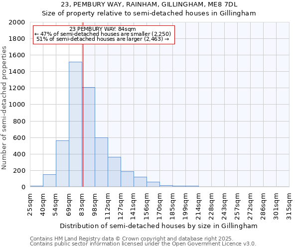 23, PEMBURY WAY, RAINHAM, GILLINGHAM, ME8 7DL: Size of property relative to semi-detached houses houses in Gillingham