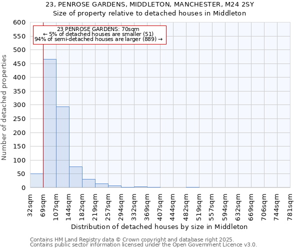 23, PENROSE GARDENS, MIDDLETON, MANCHESTER, M24 2SY: Size of property relative to detached houses houses in Middleton