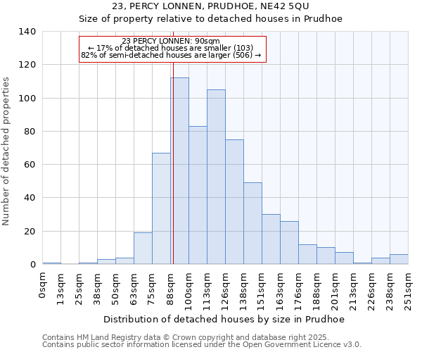23, PERCY LONNEN, PRUDHOE, NE42 5QU: Size of property relative to detached houses houses in Prudhoe