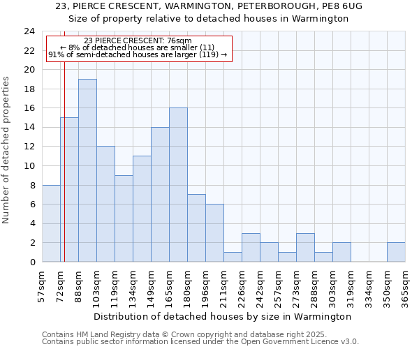 23, PIERCE CRESCENT, WARMINGTON, PETERBOROUGH, PE8 6UG: Size of property relative to detached houses houses in Warmington