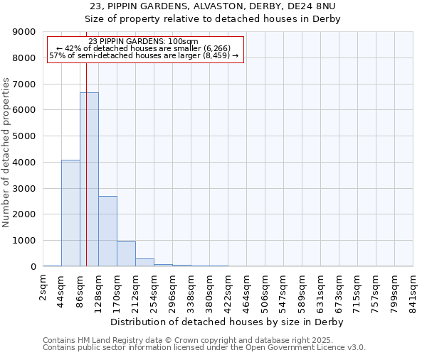 23, PIPPIN GARDENS, ALVASTON, DERBY, DE24 8NU: Size of property relative to detached houses houses in Derby