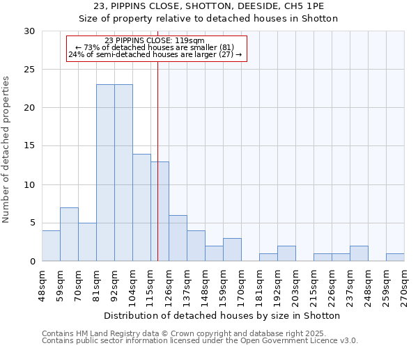 23, PIPPINS CLOSE, SHOTTON, DEESIDE, CH5 1PE: Size of property relative to detached houses houses in Shotton