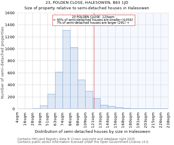 23, POLDEN CLOSE, HALESOWEN, B63 1JD: Size of property relative to semi-detached houses houses in Halesowen