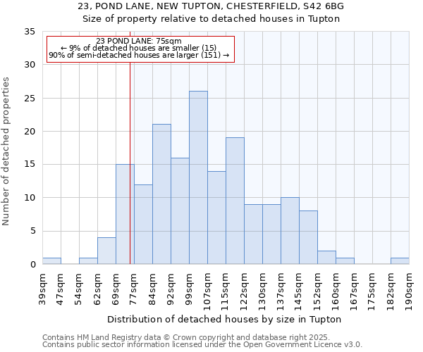23, POND LANE, NEW TUPTON, CHESTERFIELD, S42 6BG: Size of property relative to detached houses houses in Tupton
