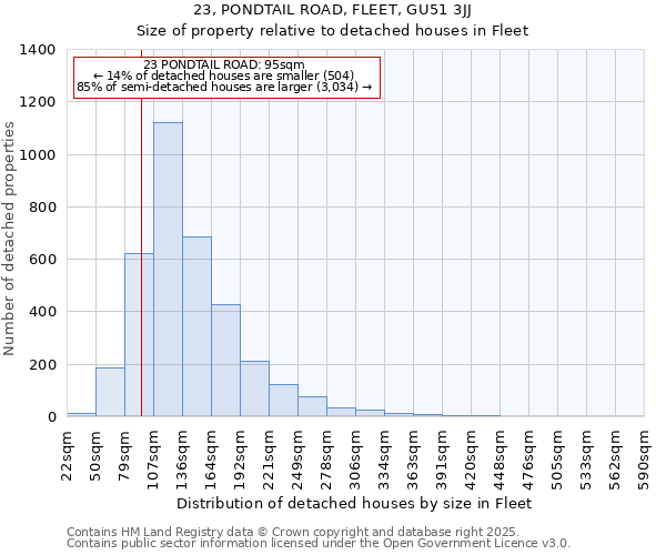 23, PONDTAIL ROAD, FLEET, GU51 3JJ: Size of property relative to detached houses houses in Fleet
