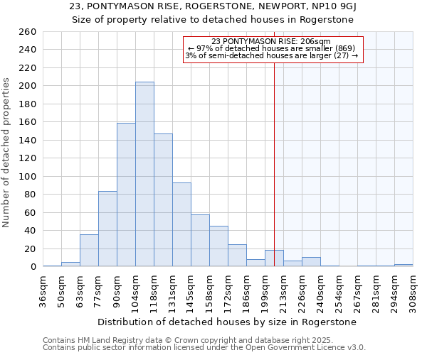 23, PONTYMASON RISE, ROGERSTONE, NEWPORT, NP10 9GJ: Size of property relative to detached houses houses in Rogerstone