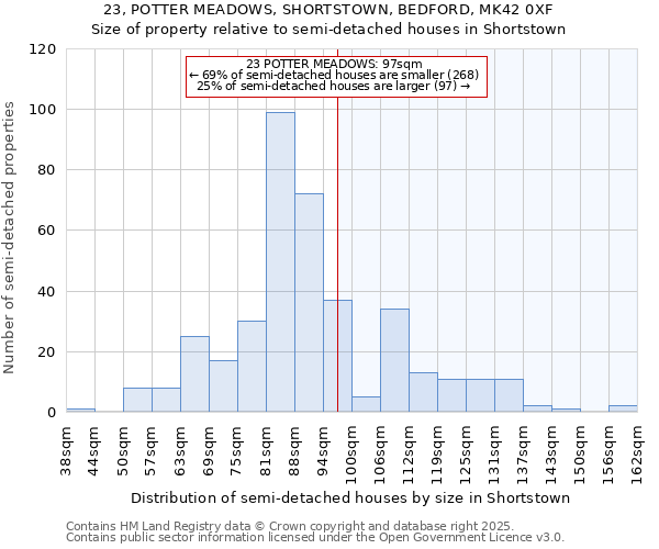 23, POTTER MEADOWS, SHORTSTOWN, BEDFORD, MK42 0XF: Size of property relative to semi-detached houses houses in Shortstown