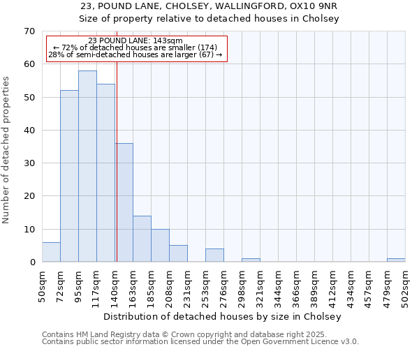 23, POUND LANE, CHOLSEY, WALLINGFORD, OX10 9NR: Size of property relative to detached houses houses in Cholsey