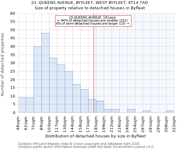 23, QUEENS AVENUE, BYFLEET, WEST BYFLEET, KT14 7AD: Size of property relative to detached houses houses in Byfleet