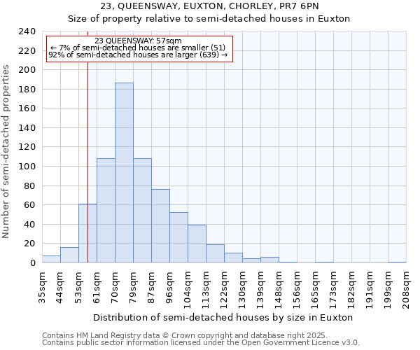 23, QUEENSWAY, EUXTON, CHORLEY, PR7 6PN: Size of property relative to semi-detached houses houses in Euxton