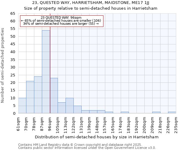 23, QUESTED WAY, HARRIETSHAM, MAIDSTONE, ME17 1JJ: Size of property relative to semi-detached houses houses in Harrietsham