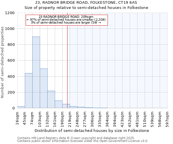 23, RADNOR BRIDGE ROAD, FOLKESTONE, CT19 6AS: Size of property relative to semi-detached houses houses in Folkestone