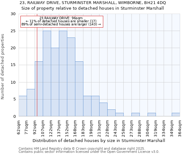 23, RAILWAY DRIVE, STURMINSTER MARSHALL, WIMBORNE, BH21 4DQ: Size of property relative to detached houses houses in Sturminster Marshall