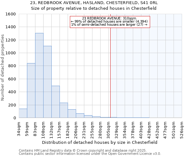 23, REDBROOK AVENUE, HASLAND, CHESTERFIELD, S41 0RL: Size of property relative to detached houses houses in Chesterfield