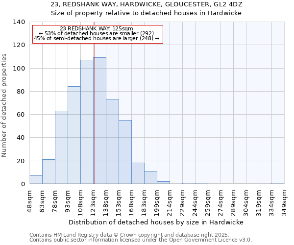 23, REDSHANK WAY, HARDWICKE, GLOUCESTER, GL2 4DZ: Size of property relative to detached houses houses in Hardwicke