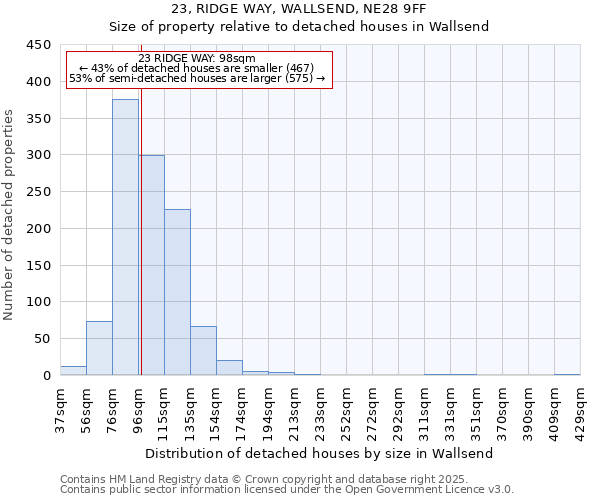 23, RIDGE WAY, WALLSEND, NE28 9FF: Size of property relative to detached houses houses in Wallsend
