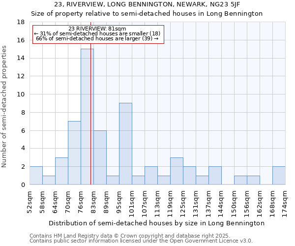 23, RIVERVIEW, LONG BENNINGTON, NEWARK, NG23 5JF: Size of property relative to semi-detached houses houses in Long Bennington