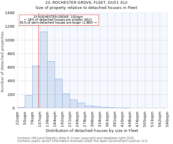23, ROCHESTER GROVE, FLEET, GU51 3LU: Size of property relative to detached houses houses in Fleet