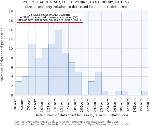 23, ROSE ACRE ROAD, LITTLEBOURNE, CANTERBURY, CT3 1SY: Size of property relative to detached houses houses in Littlebourne
