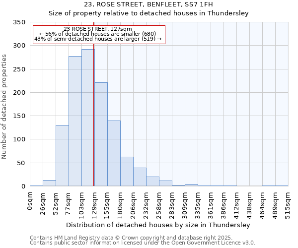 23, ROSE STREET, BENFLEET, SS7 1FH: Size of property relative to detached houses houses in Thundersley