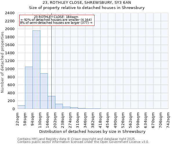 23, ROTHLEY CLOSE, SHREWSBURY, SY3 6AN: Size of property relative to detached houses houses in Shrewsbury
