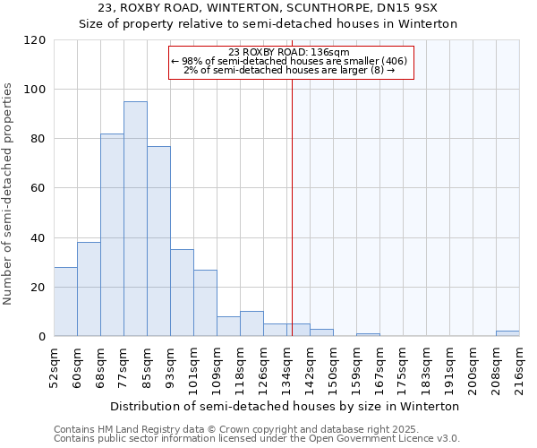 23, ROXBY ROAD, WINTERTON, SCUNTHORPE, DN15 9SX: Size of property relative to semi-detached houses houses in Winterton