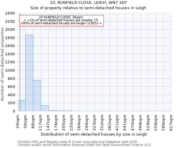 23, RUNFIELD CLOSE, LEIGH, WN7 1EP: Size of property relative to semi-detached houses houses in Leigh