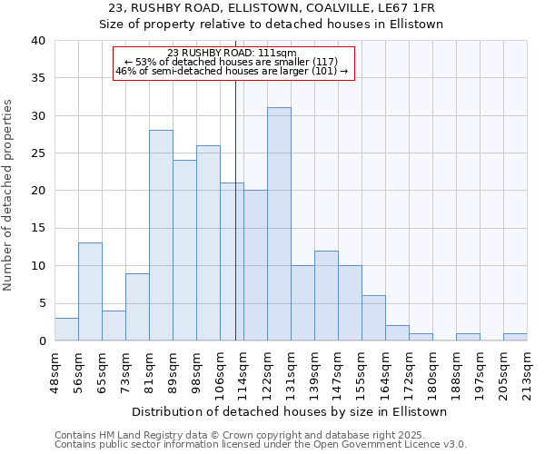 23, RUSHBY ROAD, ELLISTOWN, COALVILLE, LE67 1FR: Size of property relative to detached houses houses in Ellistown