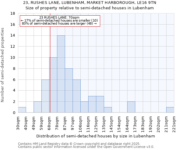 23, RUSHES LANE, LUBENHAM, MARKET HARBOROUGH, LE16 9TN: Size of property relative to semi-detached houses houses in Lubenham