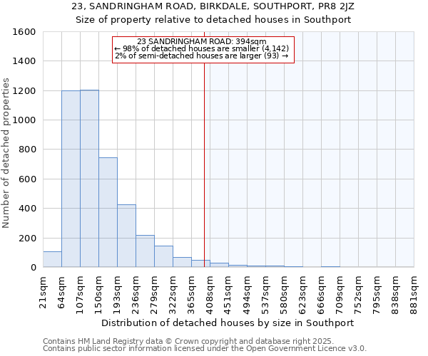 23, SANDRINGHAM ROAD, BIRKDALE, SOUTHPORT, PR8 2JZ: Size of property relative to detached houses houses in Southport