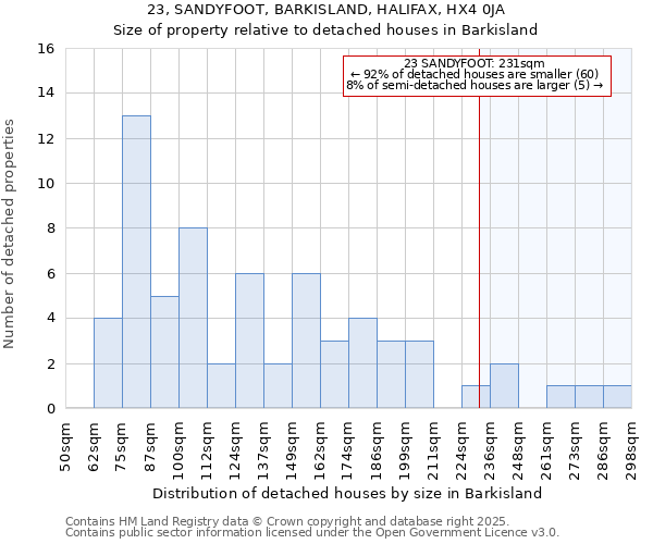 23, SANDYFOOT, BARKISLAND, HALIFAX, HX4 0JA: Size of property relative to detached houses houses in Barkisland