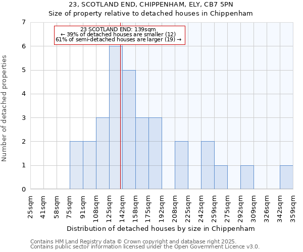 23, SCOTLAND END, CHIPPENHAM, ELY, CB7 5PN: Size of property relative to detached houses houses in Chippenham