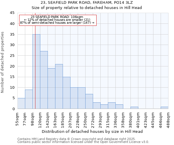 23, SEAFIELD PARK ROAD, FAREHAM, PO14 3LZ: Size of property relative to detached houses houses in Hill Head