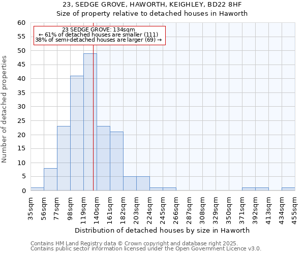 23, SEDGE GROVE, HAWORTH, KEIGHLEY, BD22 8HF: Size of property relative to detached houses houses in Haworth