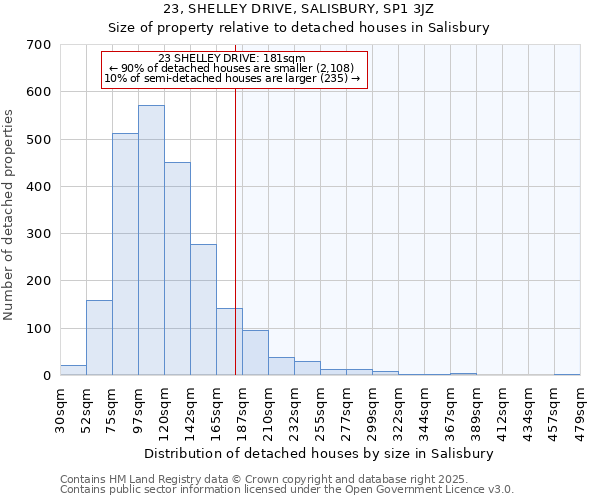 23, SHELLEY DRIVE, SALISBURY, SP1 3JZ: Size of property relative to detached houses houses in Salisbury