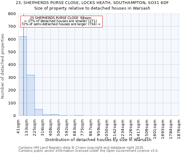23, SHEPHERDS PURSE CLOSE, LOCKS HEATH, SOUTHAMPTON, SO31 6DF: Size of property relative to detached houses houses in Warsash