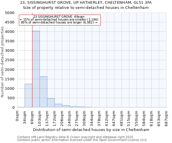 23, SISSINGHURST GROVE, UP HATHERLEY, CHELTENHAM, GL51 3FA: Size of property relative to semi-detached houses houses in Cheltenham
